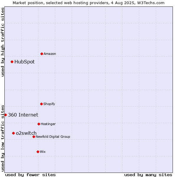 Market position of o2switch vs. HubSpot vs. 360 Internet
