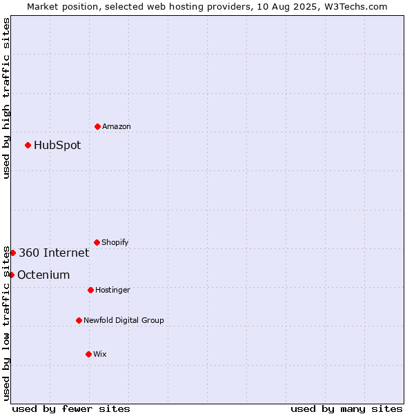 Market position of HubSpot vs. 360 Internet vs. Octenium