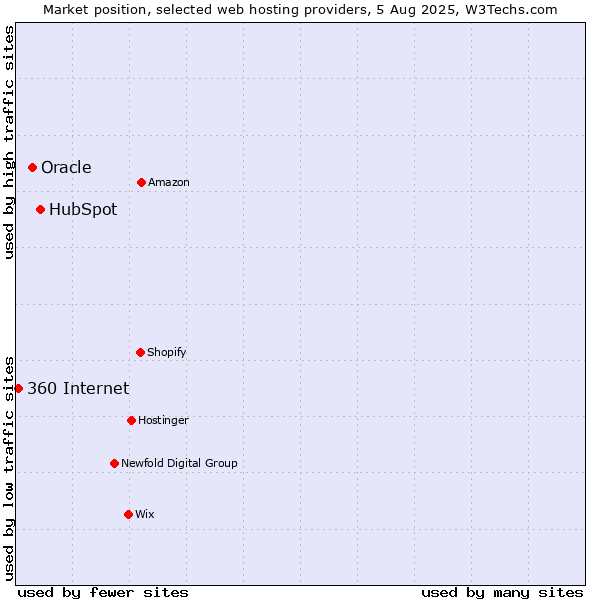 Market position of HubSpot vs. Oracle vs. 360 Internet