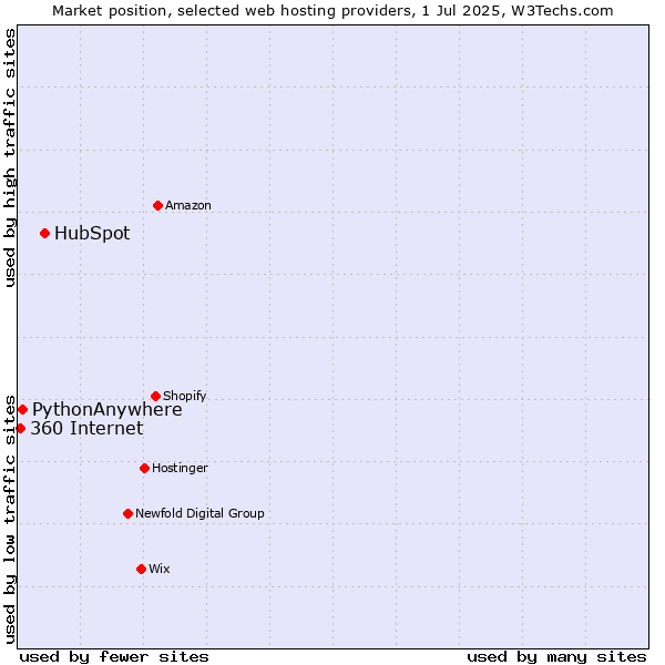 Market position of HubSpot vs. PythonAnywhere vs. 360 Internet