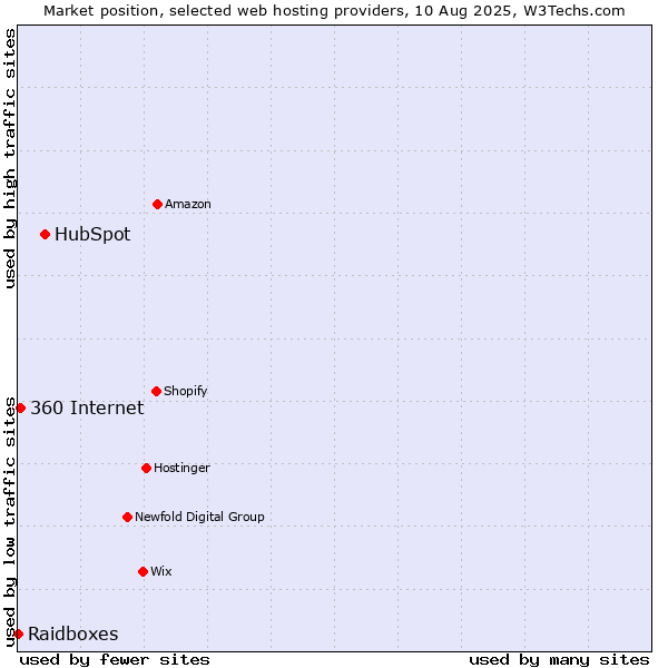 Market position of HubSpot vs. 360 Internet vs. Raidboxes