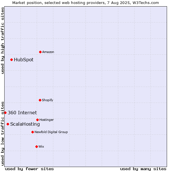 Market position of HubSpot vs. ScalaHosting vs. 360 Internet