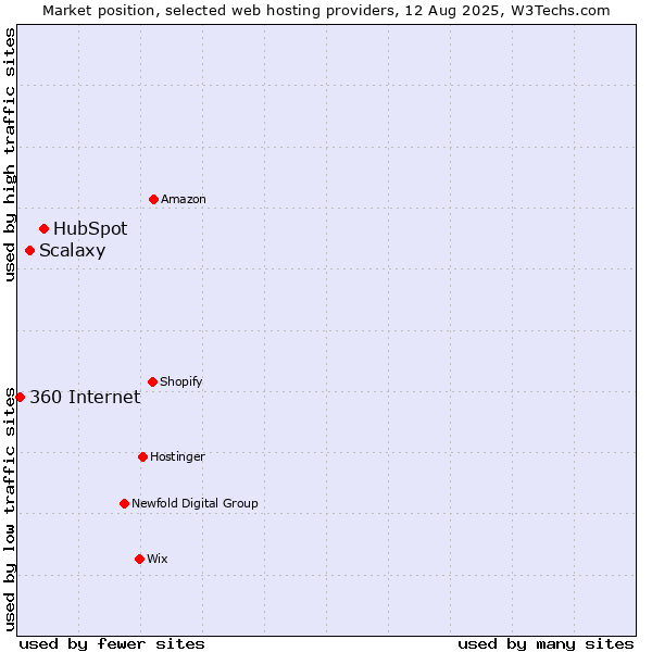 Market position of HubSpot vs. Scalaxy vs. 360 Internet