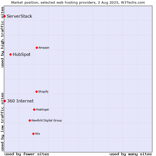 Market position of HubSpot vs. 360 Internet vs. ServerStack