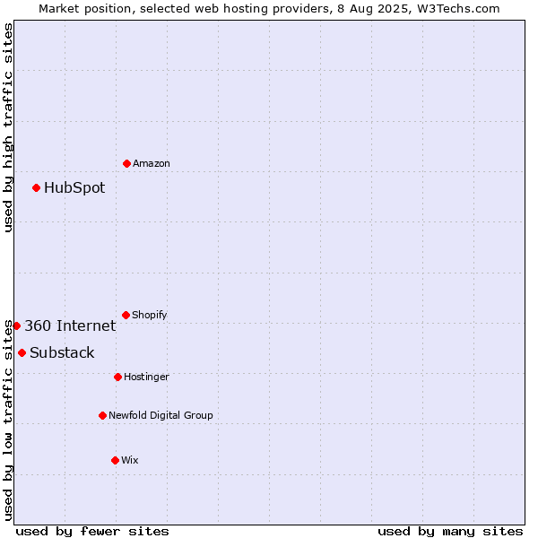 Market position of HubSpot vs. Substack vs. 360 Internet