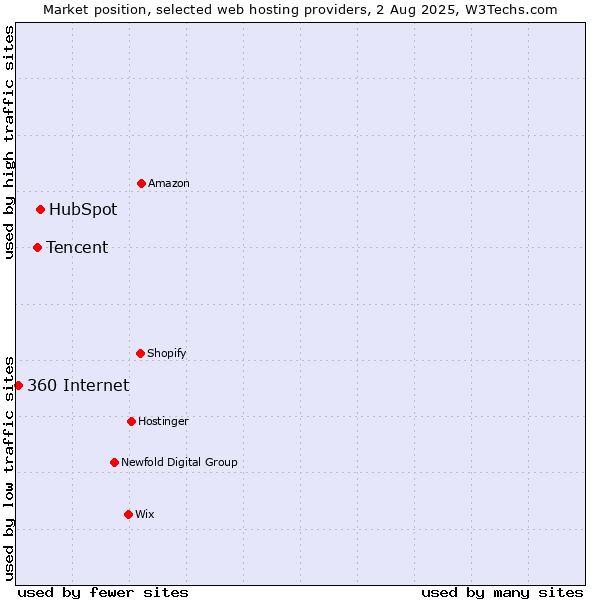 Market position of HubSpot vs. Tencent vs. 360 Internet