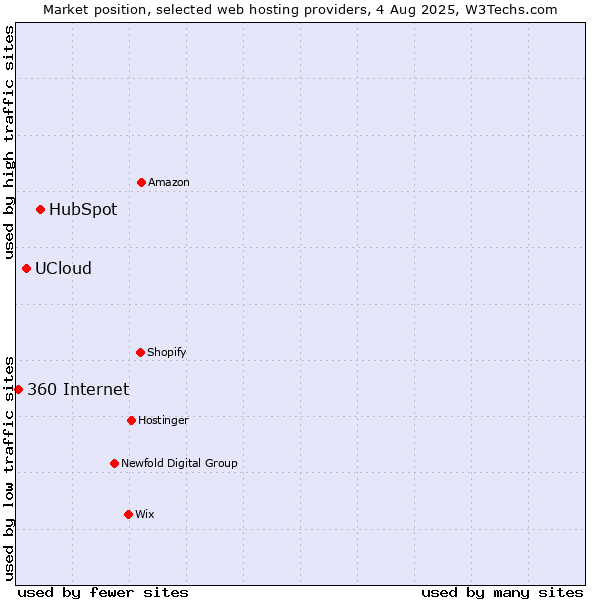 Market position of HubSpot vs. UCloud vs. 360 Internet