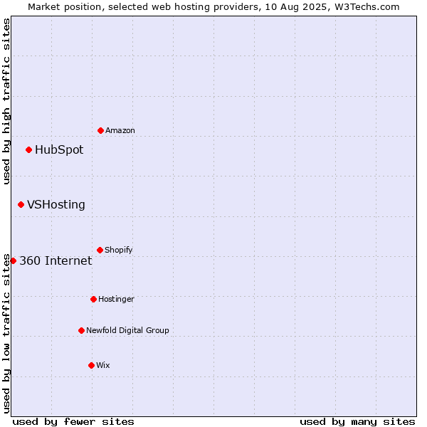 Market position of HubSpot vs. VSHosting vs. 360 Internet