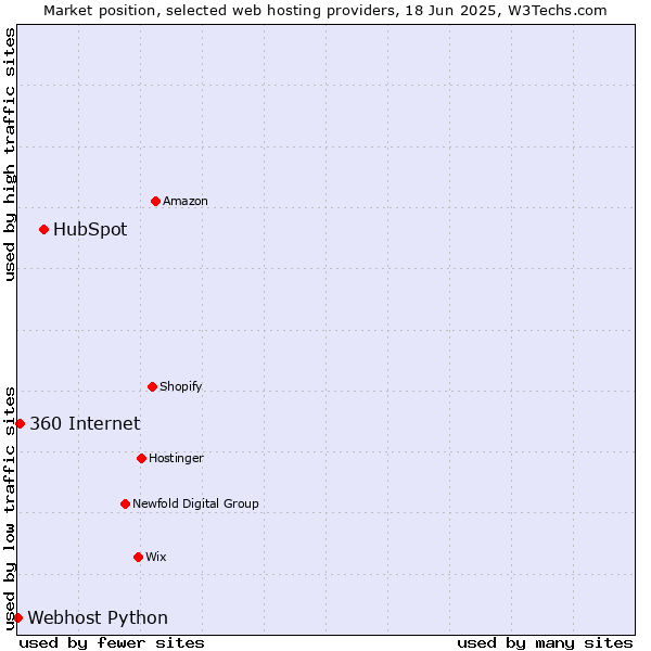 Market position of HubSpot vs. 360 Internet vs. Webhost Python