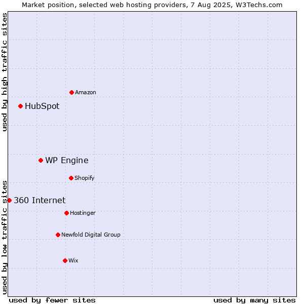 Market position of WP Engine vs. HubSpot vs. 360 Internet