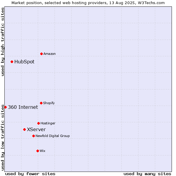Market position of XServer vs. HubSpot vs. 360 Internet