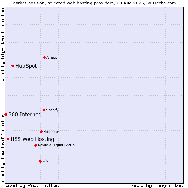Market position of HubSpot vs. H88 Web Hosting vs. 360 Internet