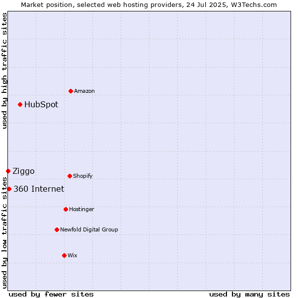 Market position of HubSpot vs. 360 Internet vs. Ziggo