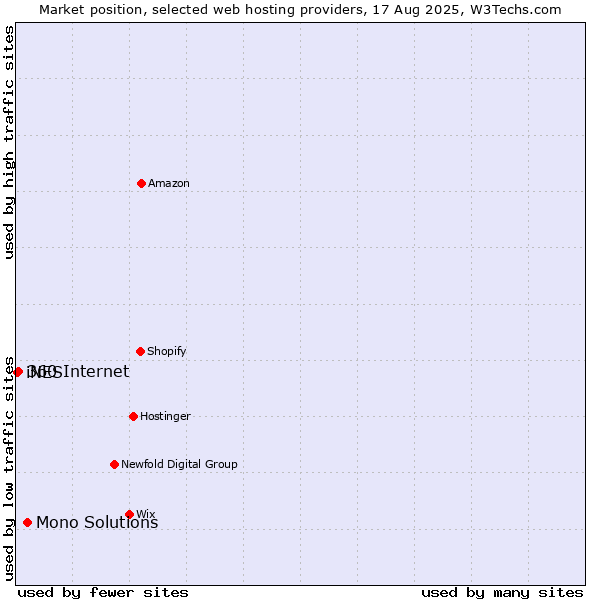 Market position of Mono Solutions vs. 360 Internet vs. iNES