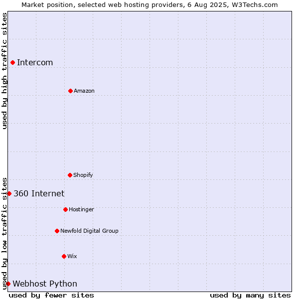 Market position of Intercom vs. 360 Internet vs. Webhost Python