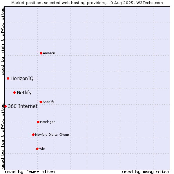 Market position of Netlify vs. HorizonIQ vs. 360 Internet