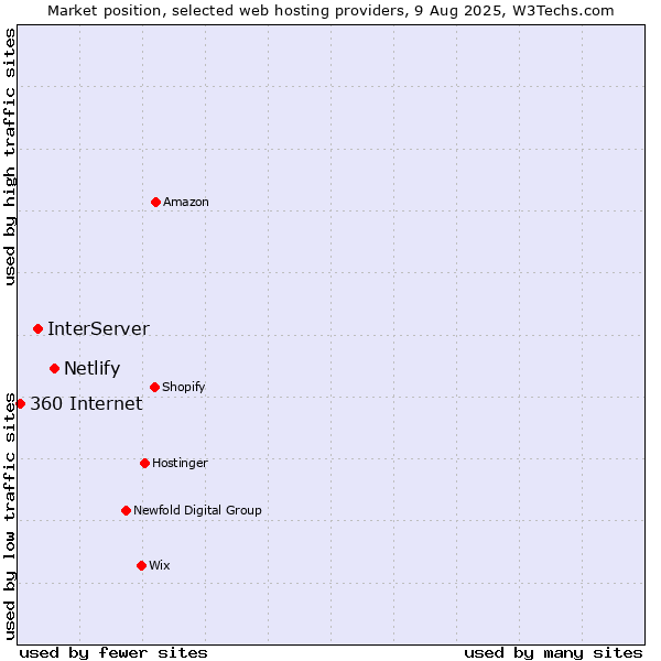 Market position of Netlify vs. InterServer vs. 360 Internet