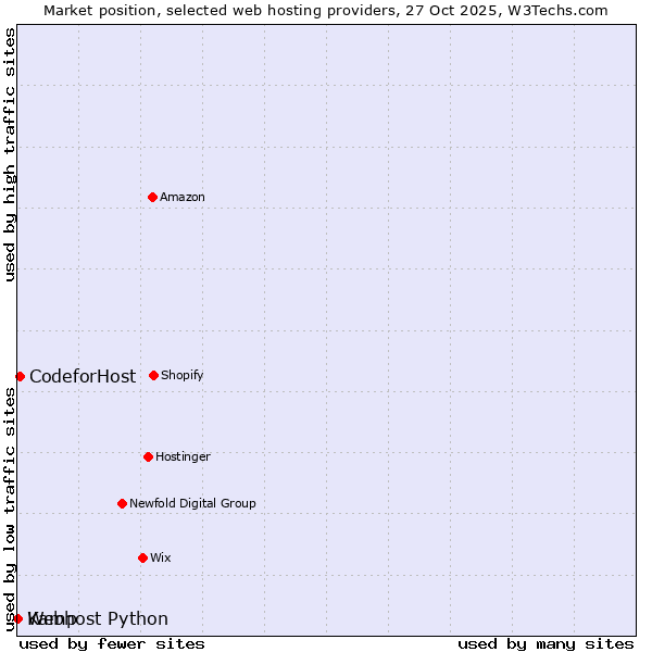 Market position of 360 Internet vs. Webhost Python vs. Kamp