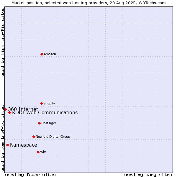 Market position of KDDI Web Communications vs. Namespace vs. 360 Internet