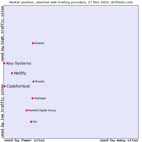 Market position of Netlify vs. Key-Systems vs. CodeforHost