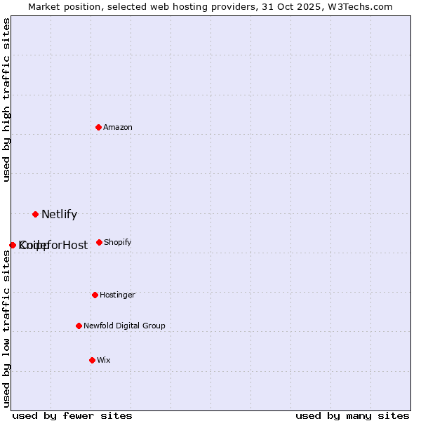 Market position of Netlify vs. Knipp vs. 360 Internet