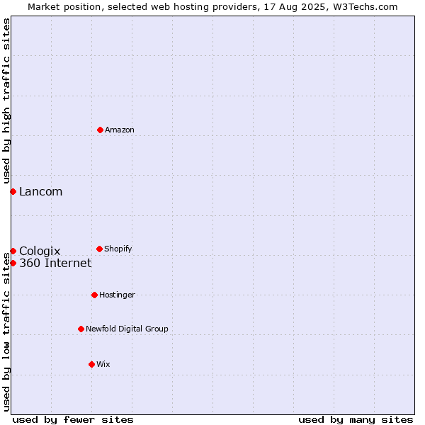 Market position of Lancom vs. 360 Internet vs. Cologix
