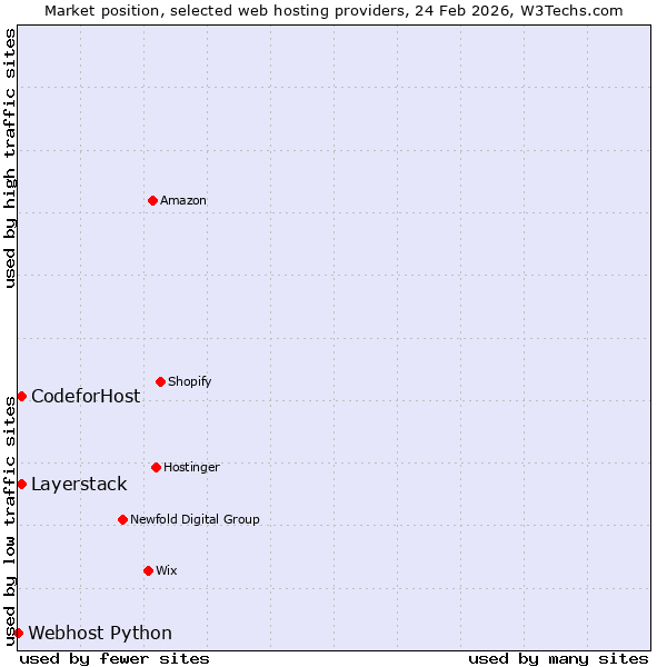 Market position of Layerstack vs. CodeforHost vs. Webhost Python