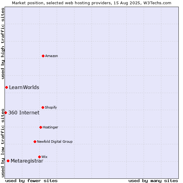 Market position of Metaregistrar vs. LearnWorlds vs. 360 Internet