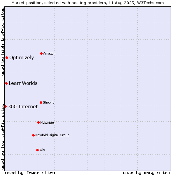 Market position of Optimizely vs. LearnWorlds vs. 360 Internet