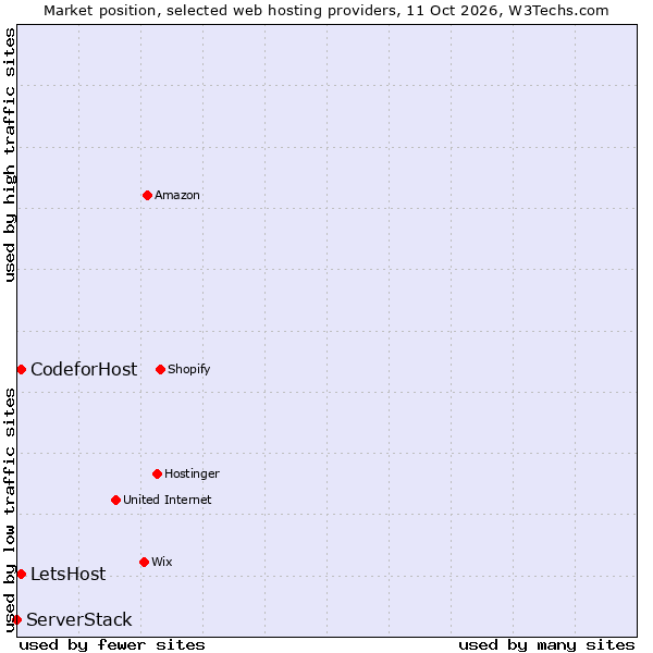 Market position of LetsHost vs. CodeforHost vs. ServerStack