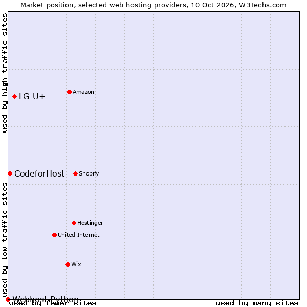Market position of LG U+ vs. CodeforHost vs. Webhost Python