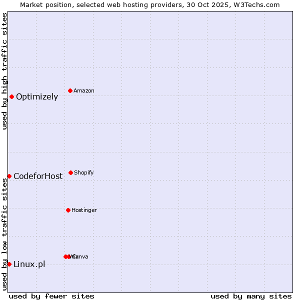 Market position of Optimizely vs. Linux.pl vs. 360 Internet