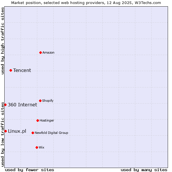 Market position of Tencent vs. Linux.pl vs. 360 Internet