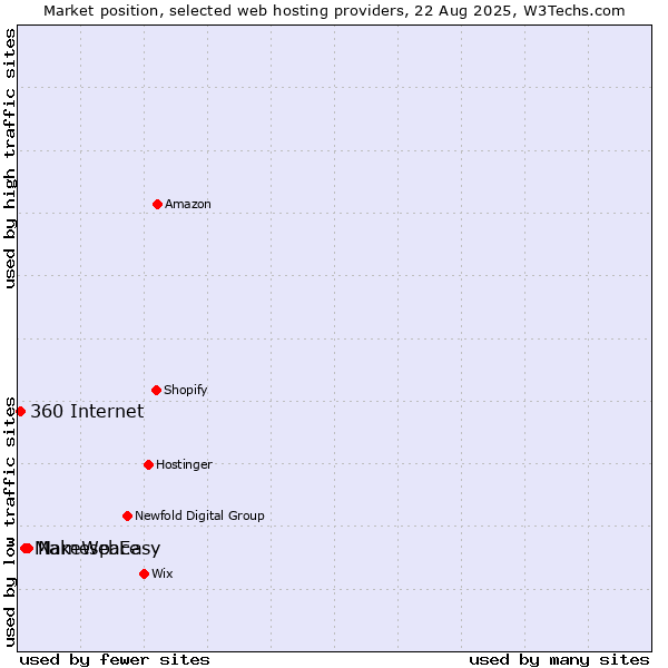 Market position of Namespace vs. MakeWebEasy vs. 360 Internet