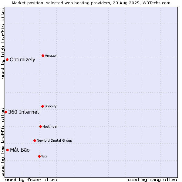 Market position of Mắt Bão vs. Optimizely vs. 360 Internet