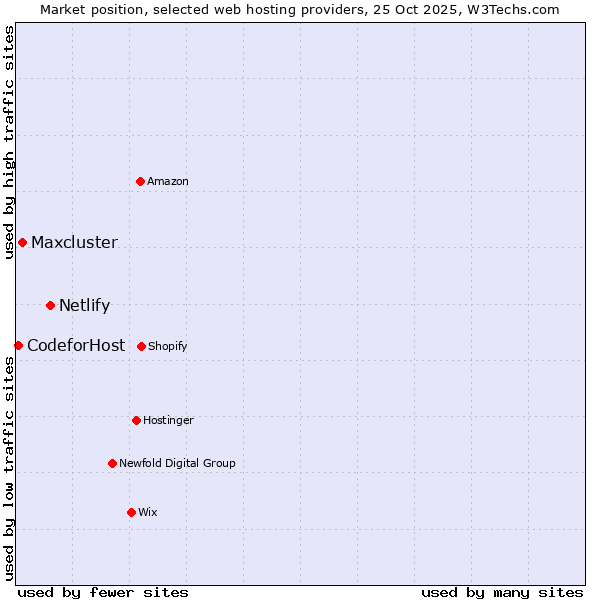 Market position of Netlify vs. Maxcluster vs. 360 Internet