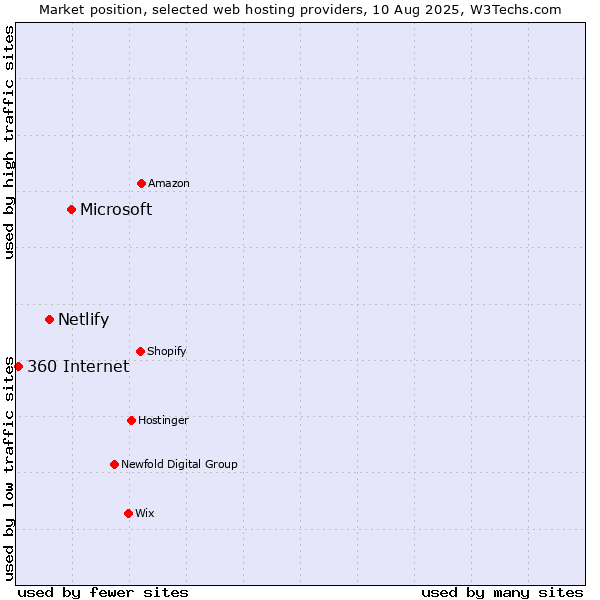 Market position of Microsoft vs. Netlify vs. 360 Internet