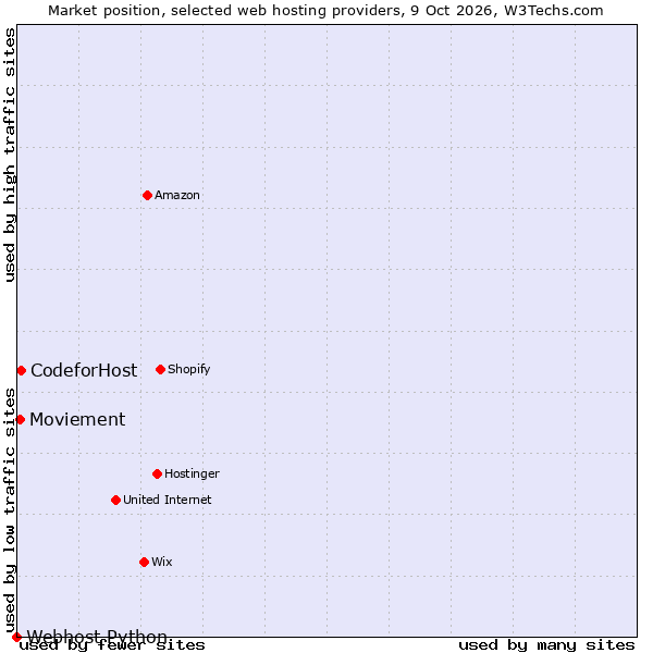 Market position of CodeforHost vs. Moviement vs. Webhost Python