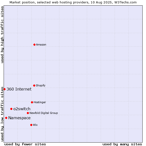 Market position of o2switch vs. Namespace vs. 360 Internet