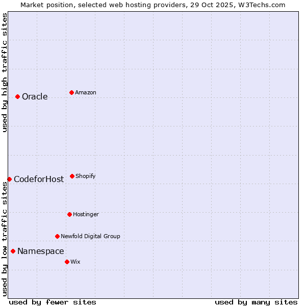 Market position of Oracle vs. Namespace vs. CodeforHost