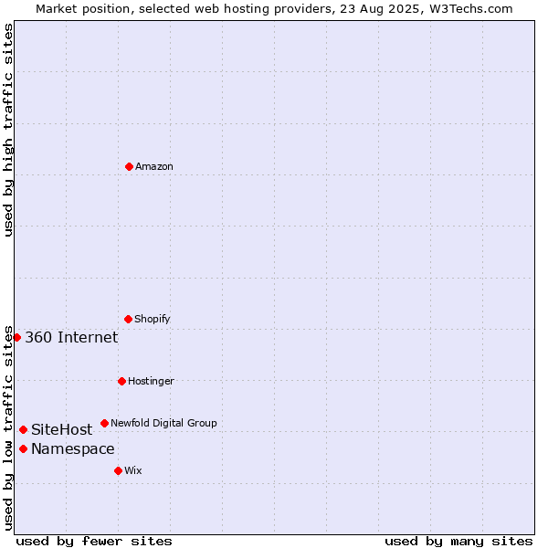 Market position of SiteHost vs. Namespace vs. 360 Internet