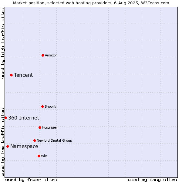 Market position of Tencent vs. Namespace vs. 360 Internet