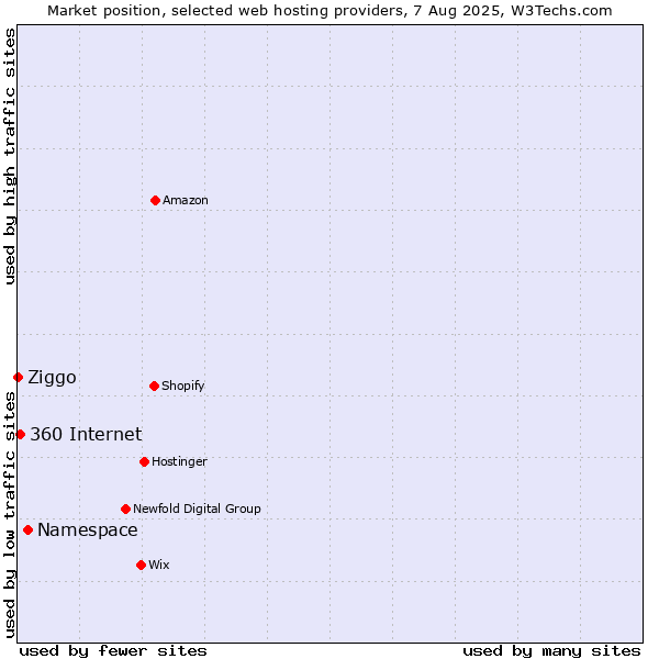 Market position of Namespace vs. 360 Internet vs. Ziggo