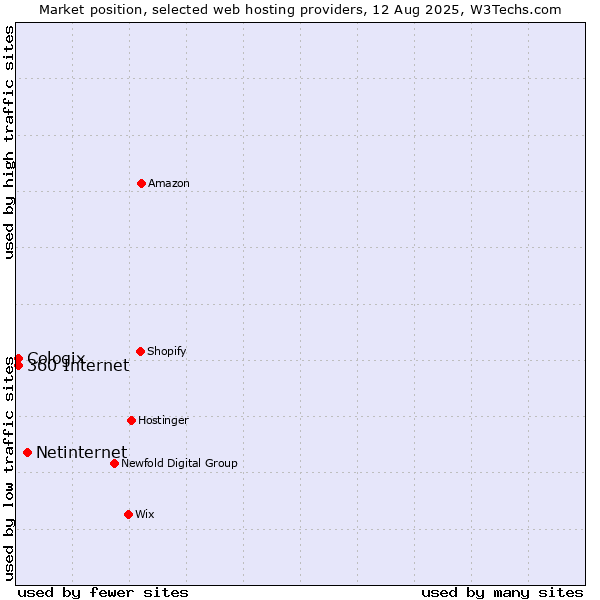 Market position of Netinternet vs. 360 Internet vs. Cologix