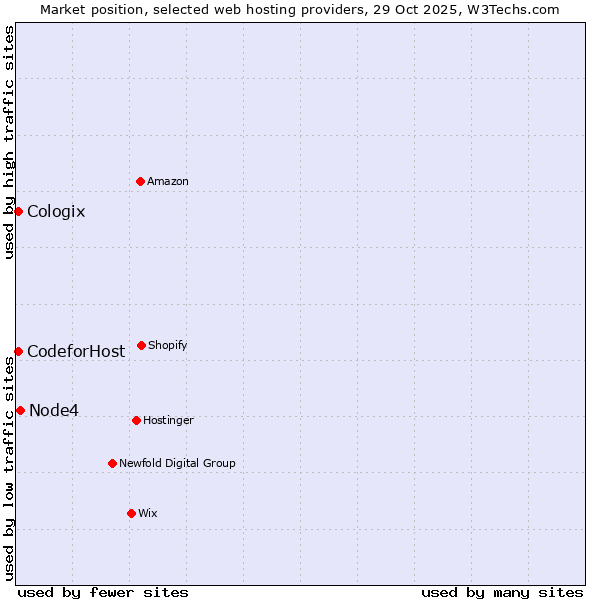 Market position of Node4 vs. CodeforHost vs. Cologix