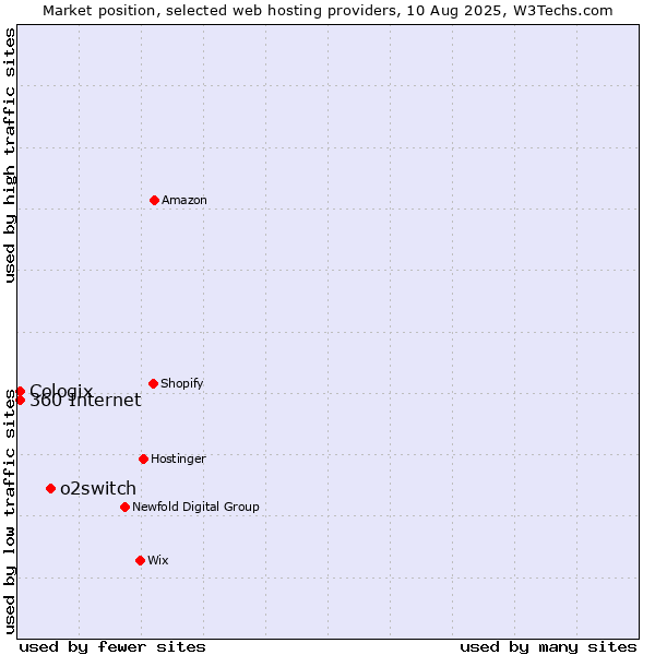 Market position of o2switch vs. 360 Internet vs. Cologix