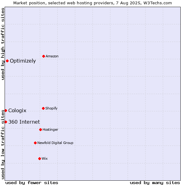 Market position of Optimizely vs. 360 Internet vs. Cologix