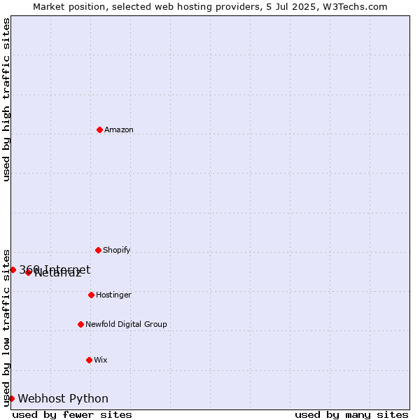 Market position of Netafraz vs. 360 Internet vs. Webhost Python