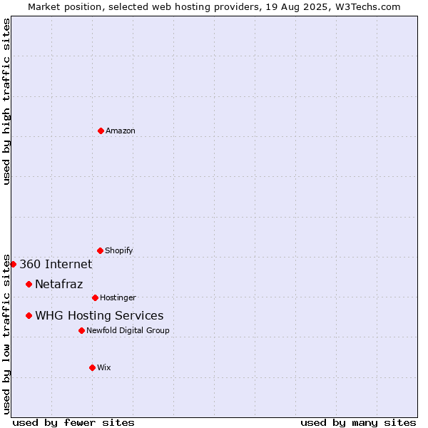 Market position of Netafraz vs. WHG Hosting Services vs. 360 Internet