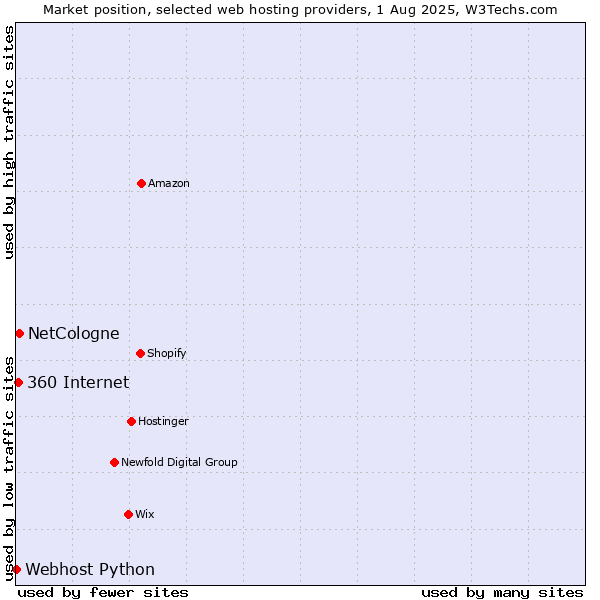 Market position of NetCologne vs. 360 Internet vs. Webhost Python